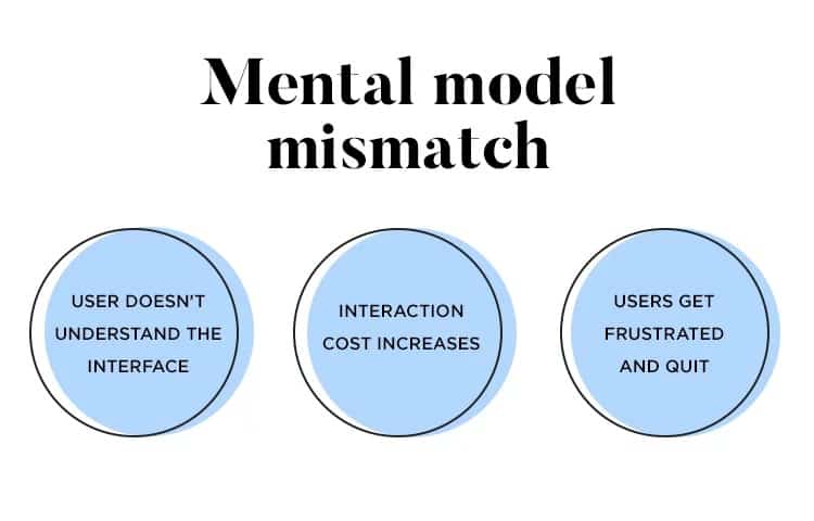 mental-models mismatch